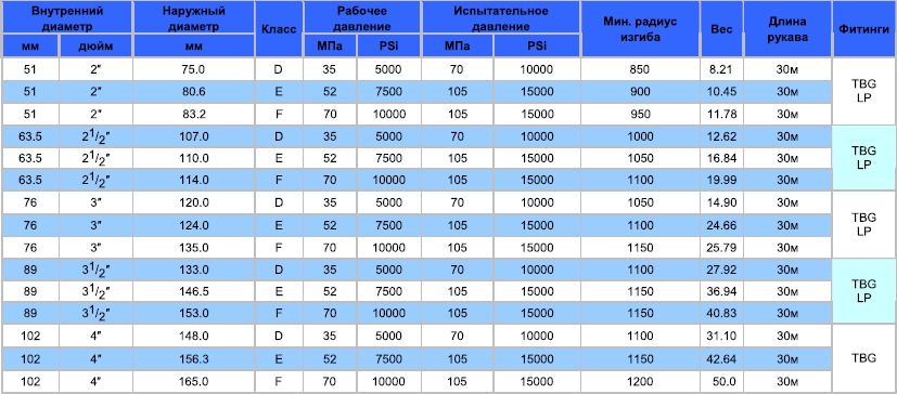 Таблица Класс D/E/F Основные параметры бурового рукава
